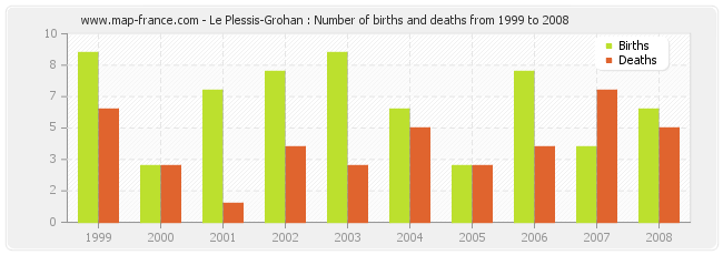 Le Plessis-Grohan : Number of births and deaths from 1999 to 2008